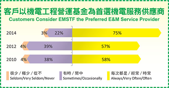 客戶以機電工程營運基金為首選機電服務供應商Customers Consider EMSTF the Preferred E&M Service Provider